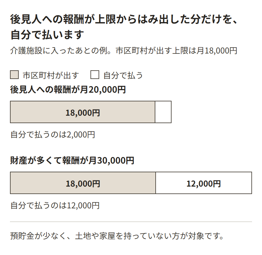 介護施設に入ったあとの例。市区町村が出す上限は月18,000円で、後見人に払う報酬が月20,000円なら、はみ出す2,000円だけを自分で払う。報酬が月30,000円なら、はみ出す12,000円を自分で払う。預貯金と持ち家の条件に当てはまる場合。