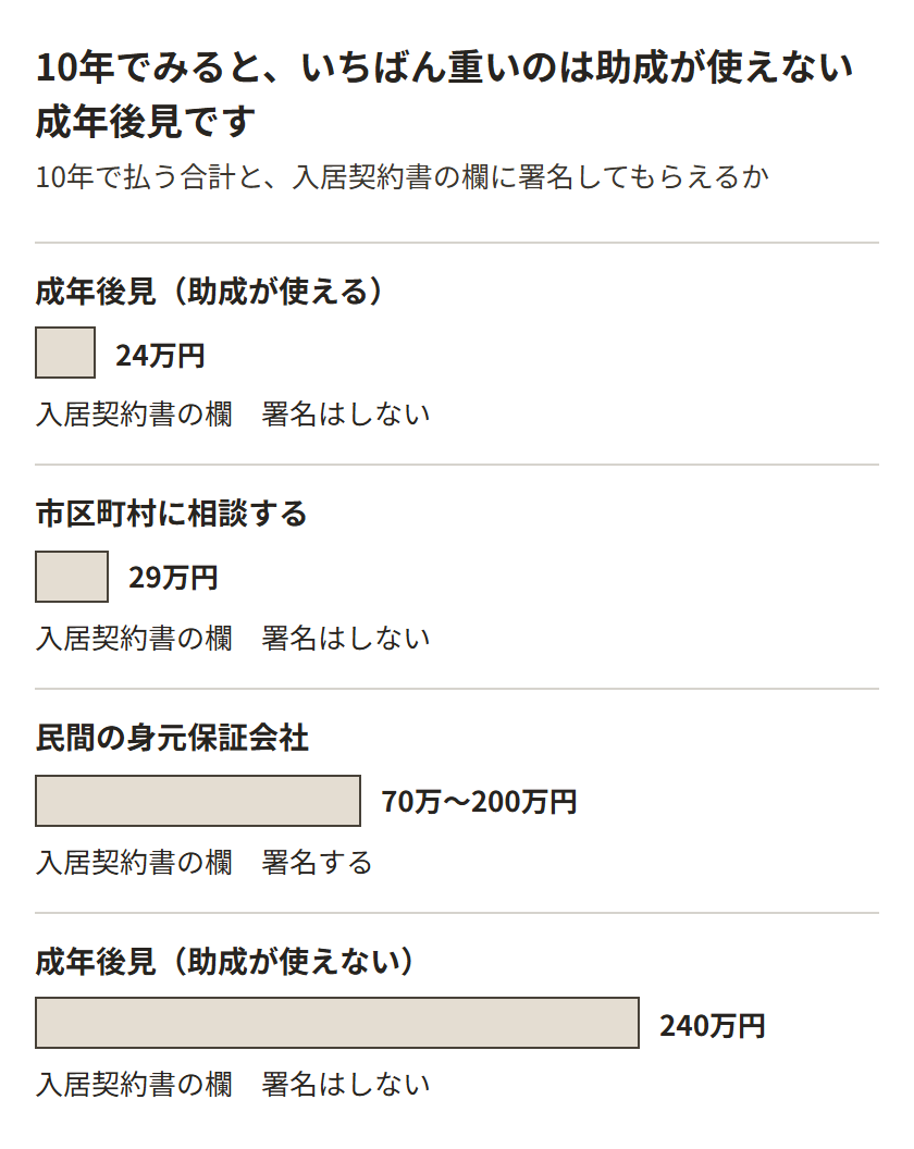 10年でみた合計。成年後見は助成が使えれば24万円ほど、使えなければ240万円ほど。市区町村に相談する形は29万円ほど。民間の身元保証会社は契約金と会費で70万円から200万円ほど。入居契約書の欄に署名してもらえるのは身元保証会社だけ。