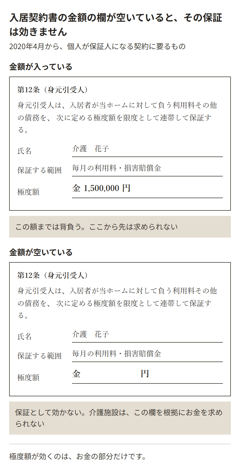 入居契約書の身元引受人に関する条項。極度額の欄に金額が入っている書式と、空いている書式。入っていればその額までは背負い、そこから先は求められない。空いていれば保証として効かず、介護施設はその欄を根拠にお金を求められない。