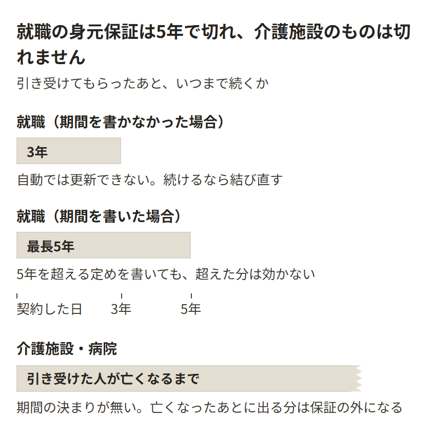 引き受けてもらったあと、いつまで続くか。就職は期間を書かなければ3年、書いても最長5年。介護施設と病院は期間の決まりがなく、引き受けた人が亡くなったところで終わる。