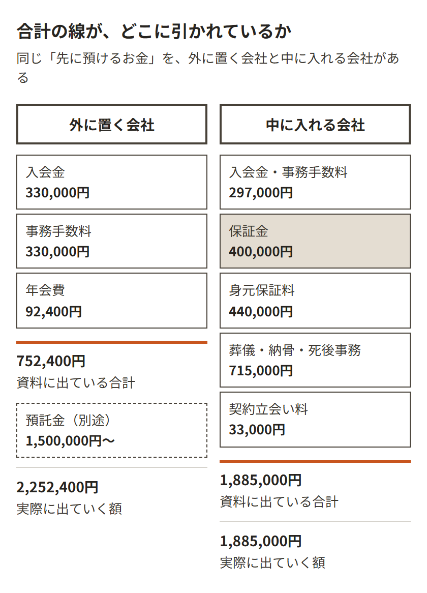 同じお金を預託金と呼ぶ会社と保証金と呼ぶ会社があり、合計の線がどこに引かれるかで見え方が変わることを示した図