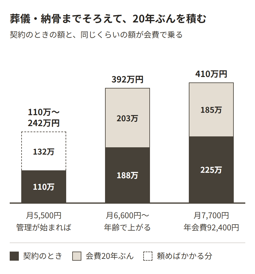葬儀・納骨まで頼む形でそろえた3社の契約のときに払う額と、20年ぶんの会費を積み上げた図