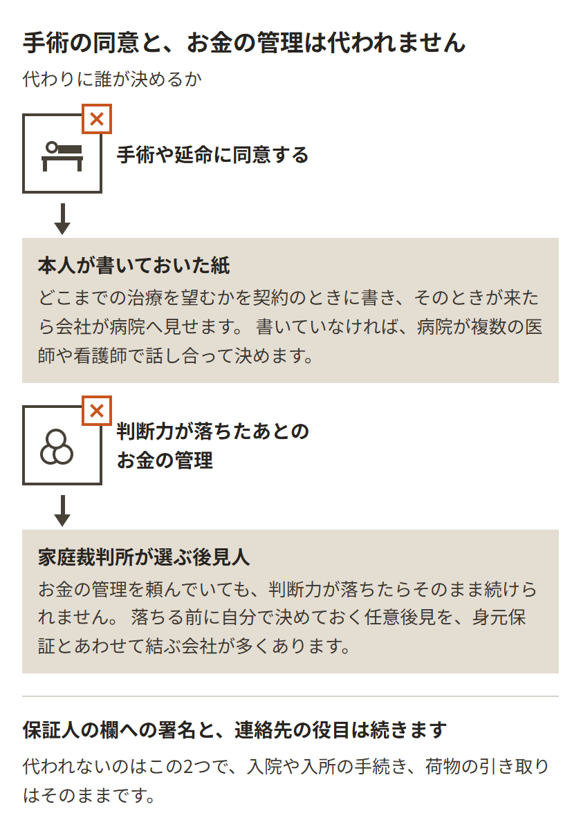 身元保証を引き受けた会社が代われない2つと、代わりに誰が決めるか。手術や延命に同意することは代われず、本人が契約のときに書いておいた紙を会社が病院へ見せる。書いていなければ病院が複数の医師や看護師で話し合って決める。判断力が落ちたあとのお金の管理も代われず、家庭裁判所が選ぶ後見人に切り替わる。保証人の欄への署名と連絡先の役目は続く