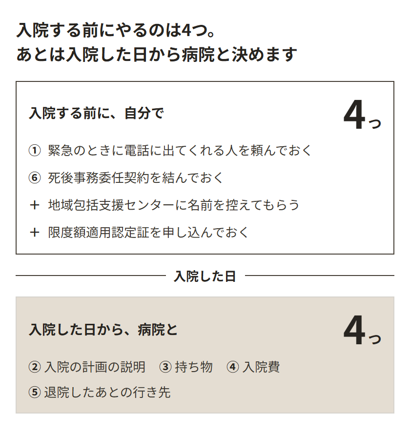 入院する前に自分でやるのは4つ。緊急のときに電話に出てくれる人を頼んでおく、死後事務委任契約を結んでおく、地域包括支援センターに名前を控えてもらう、限度額適用認定証を申し込んでおく。入院した日から病院と決めるのは4つ。入院の計画の説明、持ち物、入院費、退院したあとの行き先。