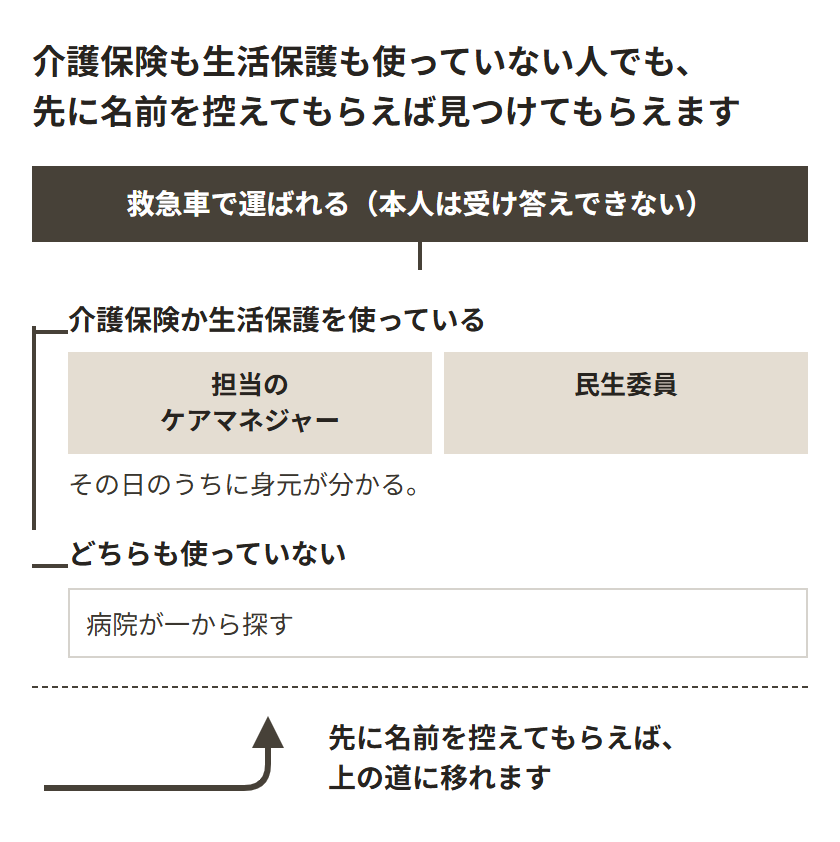 意識がないまま救急車で運ばれたあと、病院が身元をたどる流れ。介護保険か生活保護を使っていれば、担当のケアマネジャーか民生委員に行き当たり、その日のうちに身元が分かる。どちらも使っていなければ、病院が一から探す。先に地域包括支援センターで名前を控えてもらえば、上の道に移れる。