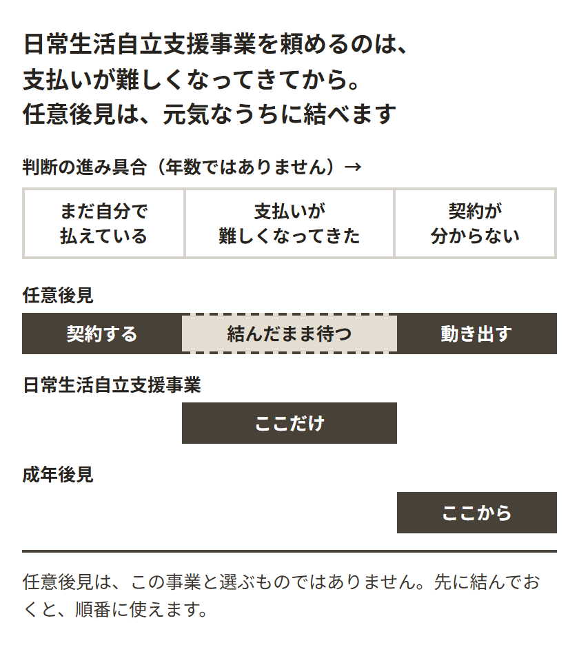 日常生活自立支援事業を頼める時期を、3つの制度の棒の長さで比べた図。上の帯は判断の進み具合で、まだ自分で払えている、支払いが難しくなってきた、契約が分からない、の3つに分かれる。任意後見の棒は左端の契約するところから右端の動き出すところまで通っていて、あいだは結んだまま待つ。日常生活自立支援事業の棒は真ん中だけ、成年後見の棒は右だけにある