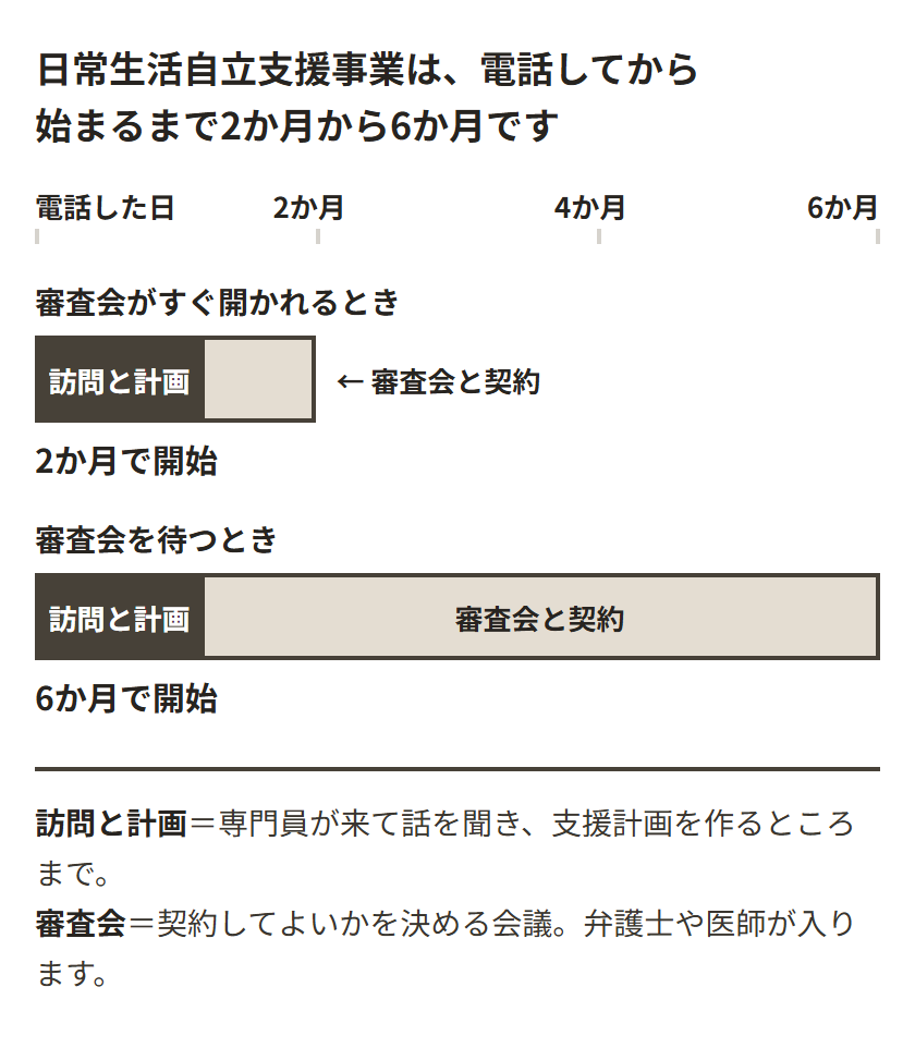 日常生活自立支援事業が、社会福祉協議会に電話してから始まるまでの期間を、2本の横棒の長さで比べた図。横軸は電話した日から6か月まで。どちらの棒も、はじめの訪問と計画づくりの長さは同じで、そのあとの審査会と契約の部分だけが伸びている。すぐ審査会が開かれるときは2か月、待つときは6か月で開始になる