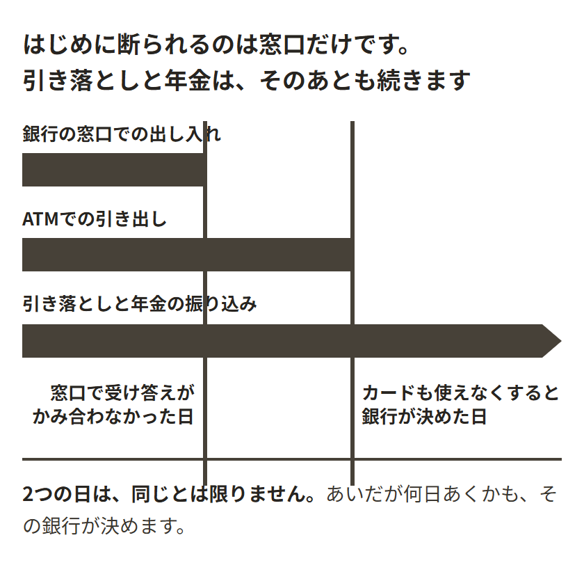銀行の窓口での出し入れ、ATMでの引き出し、引き落としと年金の振り込みの3つを、横向きの帯で並べた図。窓口の帯は「窓口で受け答えがかみ合わなかった日」の縦線で切れ、ATMの帯はその先の「カードも使えなくすると銀行が決めた日」の縦線で切れる。引き落としと年金の帯だけが切れずに右端まで矢印で伸びている。下に「2つの日は、同じとは限りません。あいだが何日あくかも、その銀行が決めます」と書かれている