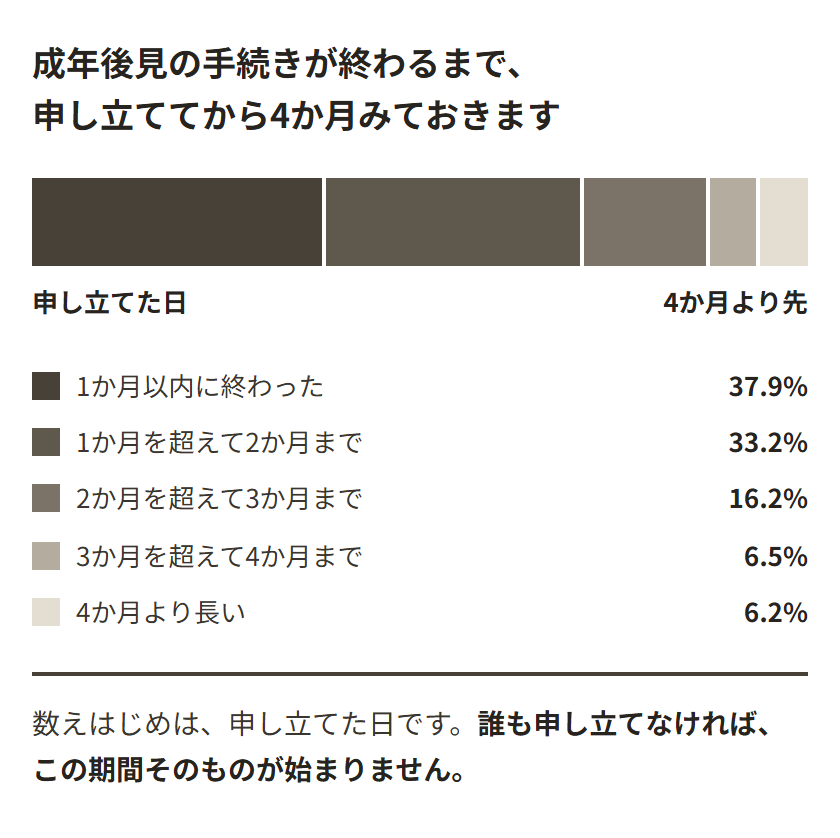 成年後見の申し立てから終わるまでの期間を、1本の帯を区切って示した図。1か月以内が37.9%、1か月を超えて2か月までが33.2%、2か月を超えて3か月までが16.2%、3か月を超えて4か月までが6.5%、4か月より長いものが6.2%。下に「誰も申し立てなければ、この期間そのものが始まりません」と書かれている