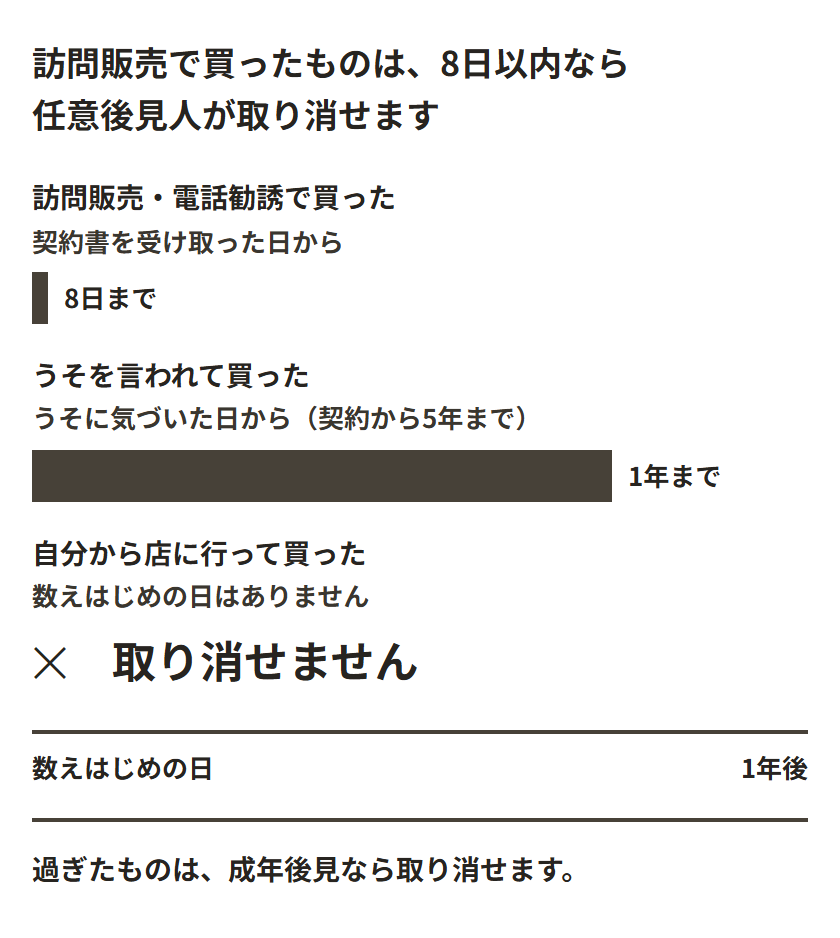 買い方ごとに、いつまでなら取り消せるかを帯の長さで示した図。訪問販売・電話勧誘で買ったものは、契約書を受け取った日から8日までの短い帯。うそを言われて買ったものは、うそに気づいた日から1年までの長い帯で、契約から5年までという上限が添えてある。自分から店に行って買ったものは帯がなく、バツ印と「取り消せません」。下に「過ぎたものは、成年後見なら取り消せます」と書かれている