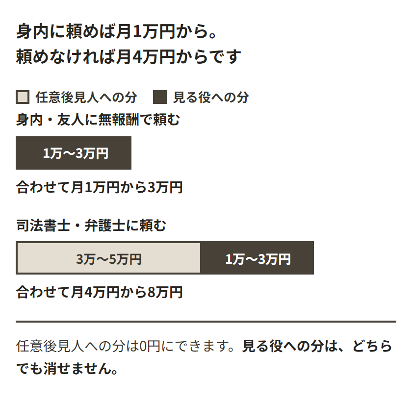 毎月払う額を、任せる相手ごとに2本の積み上げ棒で示した図。身内・友人に無報酬で頼む場合は、任意後見人への分が0で、見る役への分の1万〜3万円だけ。合わせて月1万円から3万円。司法書士・弁護士に頼む場合は、任意後見人への分3万〜5万円に見る役への分1万〜3万円が積み上がり、合わせて月4万円から8万円。下に「任意後見人への分は0円にできます。見る役への分は、どちらでも消せません」と書かれている