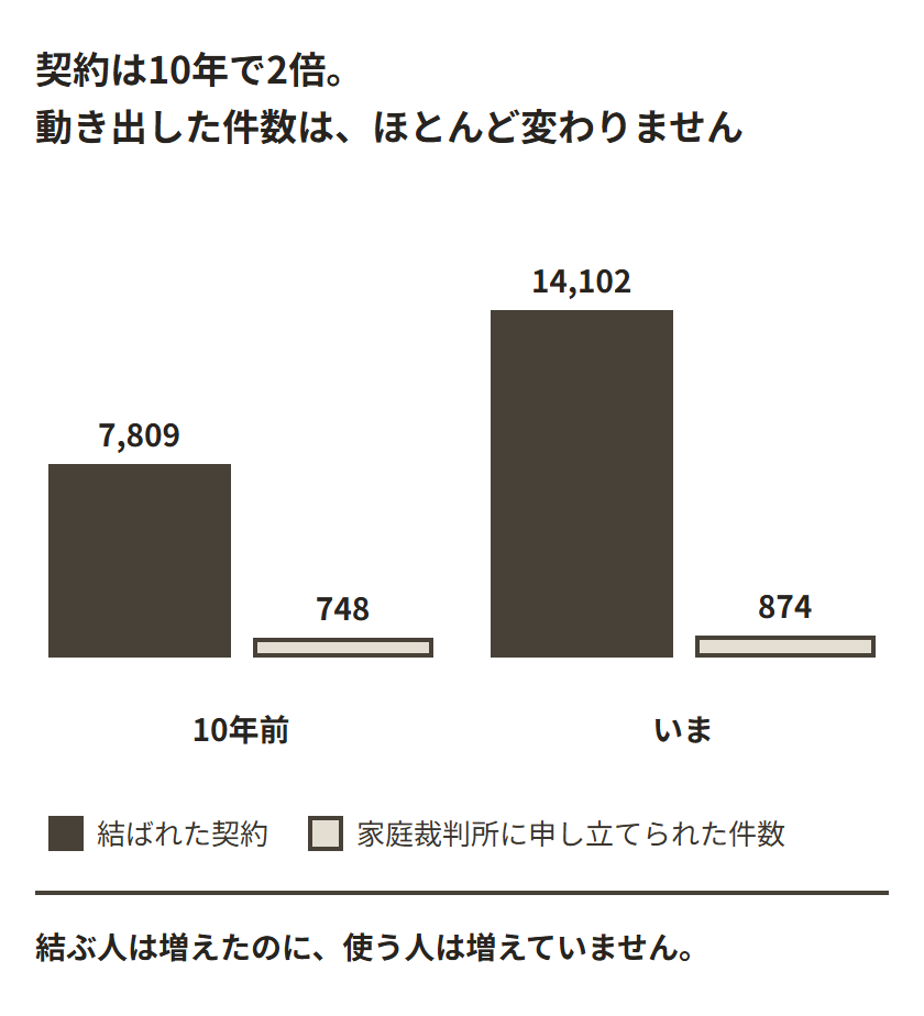 任意後見の契約数と、実際に動き出した件数の開きを2本の棒で示した図。左は10年前、右はいまで、契約の棒は2倍に伸びているのに、動き出した件数の棒はほとんど伸びていない。増えたぶんがそのまま眠りに回っていることを示している