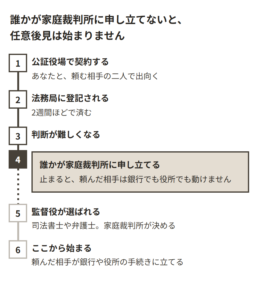 任意後見が動き出すまでの流れを縦に並べた図。公証役場で契約する、法務局に登記される、判断が難しくなる、誰かが家庭裁判所に申し立てる、監督役が選ばれる、ここから始まる、の6段。4段目で線が切れていて、その先の2段が淡く描かれている。止まると、頼んだ相手は銀行でも役所でも何もできないままになる