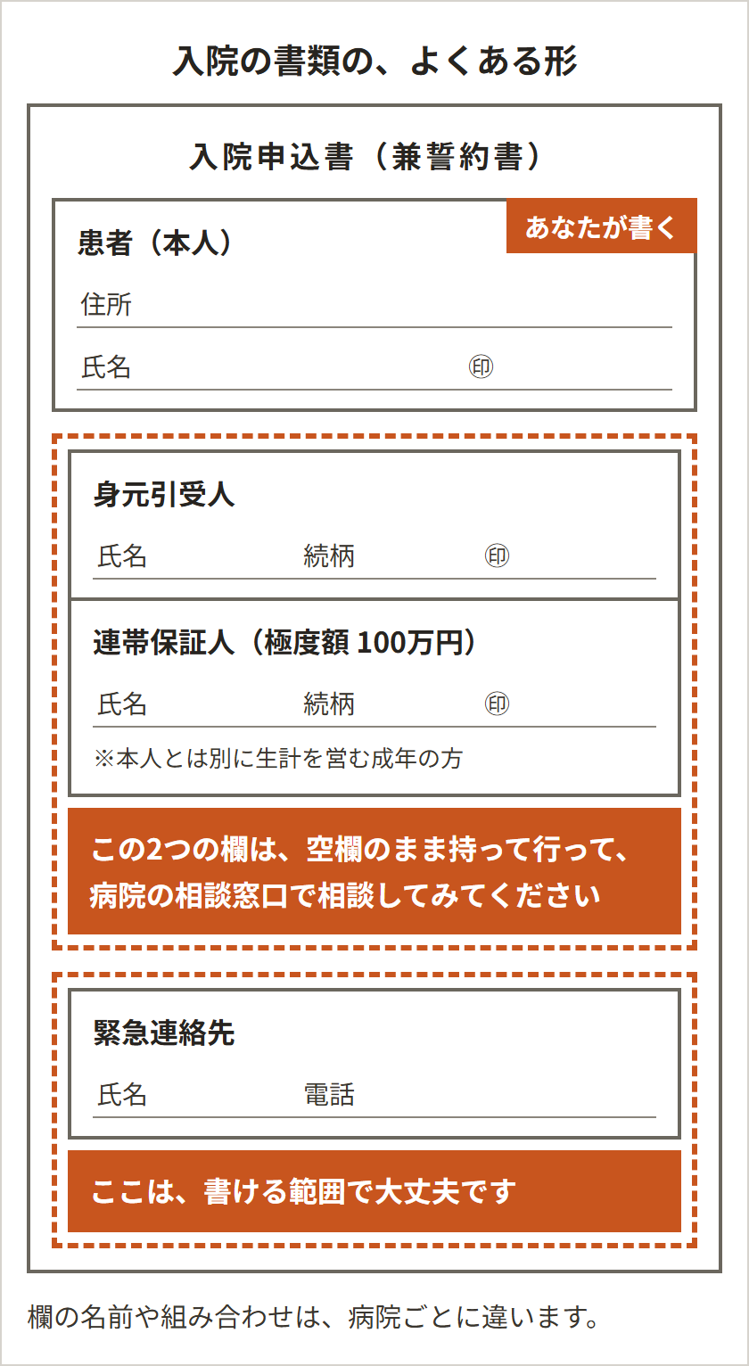 入院申込書の再現図。患者本人の欄だけ記入し、身元引受人と連帯保証人の欄は空欄のまま病院の相談窓口で相談できます