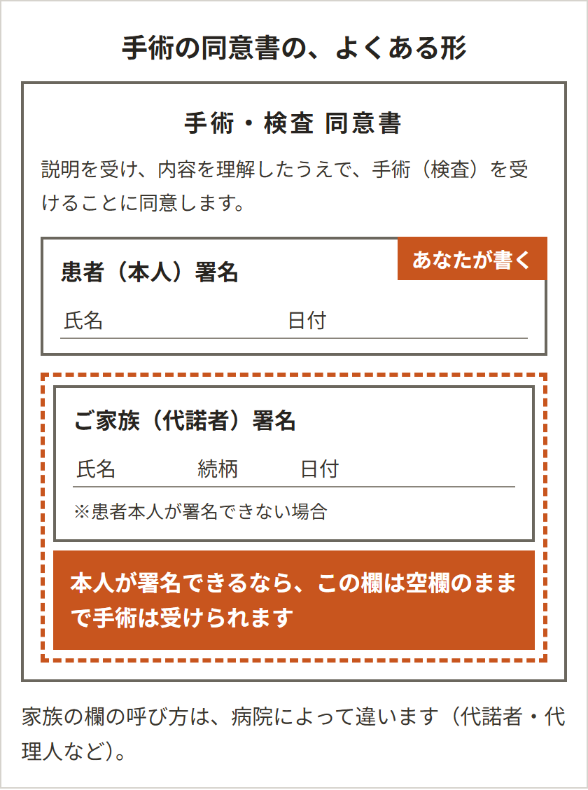 手術同意書の再現図。患者本人の署名欄に自分で書き、家族(代諾者)の欄は本人が署名できるなら空欄のままでよい