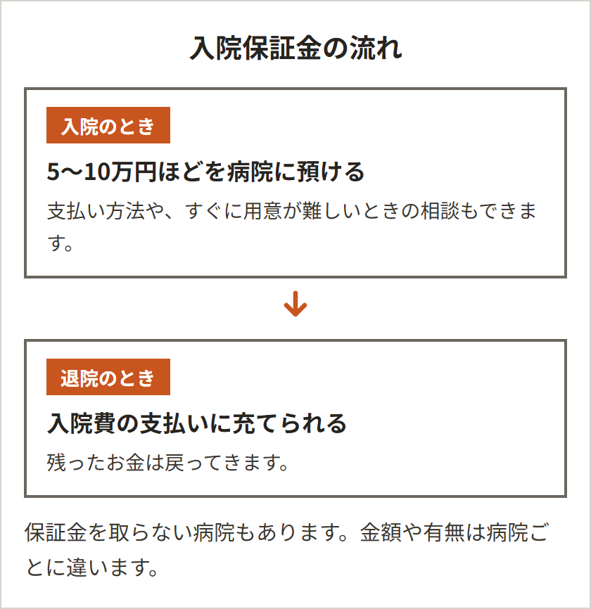 入院保証金の流れ。入院のときに5〜10万円ほどを病院に預け、退院のときに入院費の支払いに充てられ、残ったお金は戻ってくる