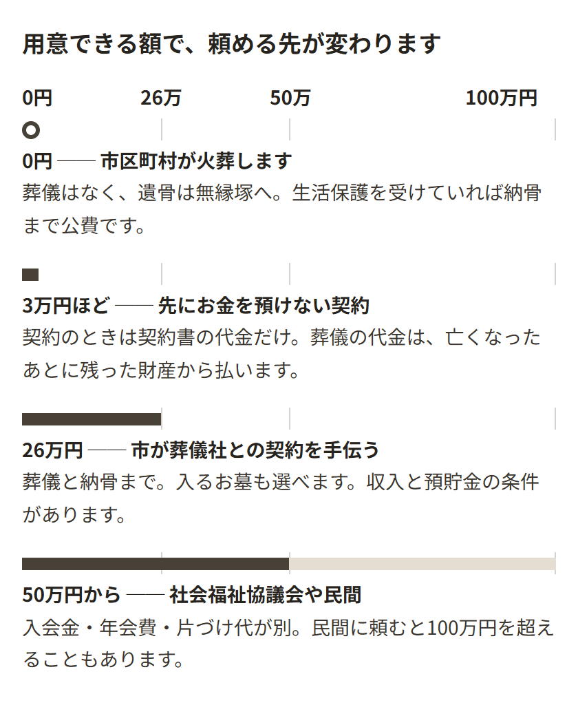 用意できる額で頼める先が4つに分かれることを、0円から100万円までの目盛りの上に棒の長さで示した図。0円なら市区町村が火葬し葬儀はなく遺骨は無縁塚へ。3万円ほどなら先にお金を預けない契約。26万円なら市が葬儀社との契約を手伝う。50万円からなら社会福祉協議会や民間で、民間は100万円を超えることもある