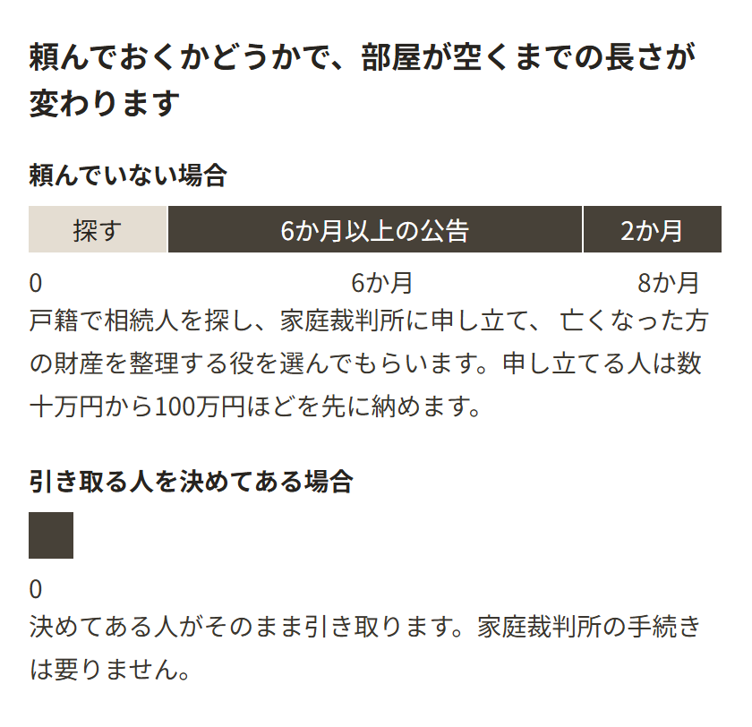 部屋が空くまでの長さを2つ並べて比べた図。頼んでいない場合は、相続人を探したうえで6か月以上の公告とさらに2か月、合わせて8か月以上かかり、申し立てる人は数十万円から100万円ほどを先に納める。引き取る人を決めてある場合は、その人がそのまま引き取るので家庭裁判所の手続きが要らない