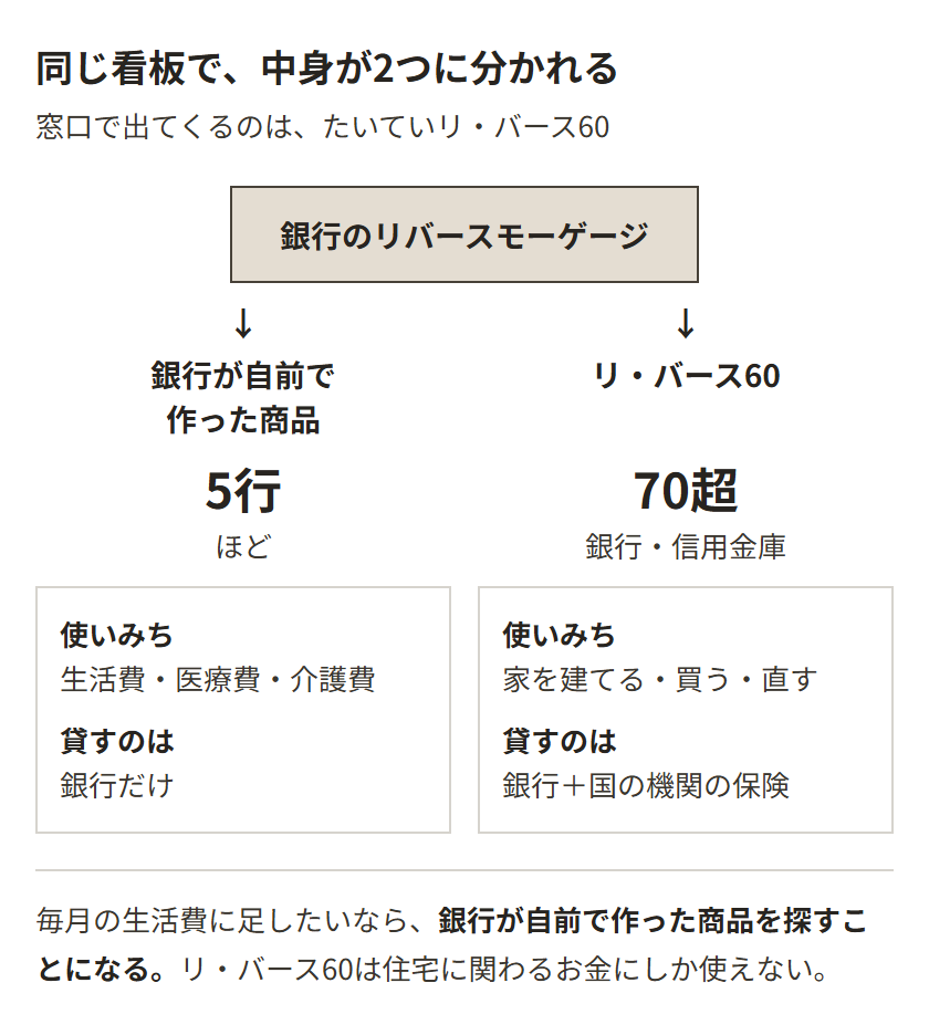 銀行のリバースモーゲージは2つに分かれる。銀行が自前で作った商品は5行ほどで、生活費・医療費・介護費に使えて、銀行だけが貸す。リ・バース60は70を超える銀行・信用金庫が扱い、家を建てる・買う・直すためのお金に限られ、銀行が国の機関の保険を付けて貸す