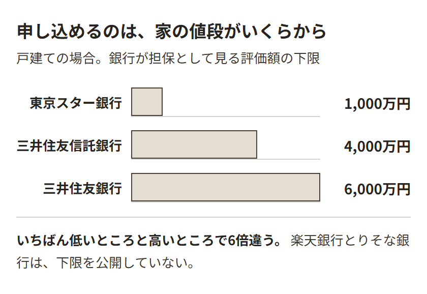 戸建てを担保にする場合に銀行が求める評価額の下限は、東京スター銀行が1,000万円、三井住友信託銀行が4,000万円、三井住友銀行が6,000万円。いちばん低いところと高いところで6倍違う。楽天銀行とりそな銀行は下限を公開していない