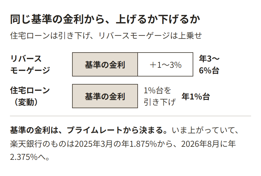 リバースモーゲージの金利の組み立て。プライムレートから決まる基準の金利に1%から3%を上乗せすると年3%台から6%台になる。住宅ローンは同じ基準の金利から1%台を引き下げるので、年1%台になる