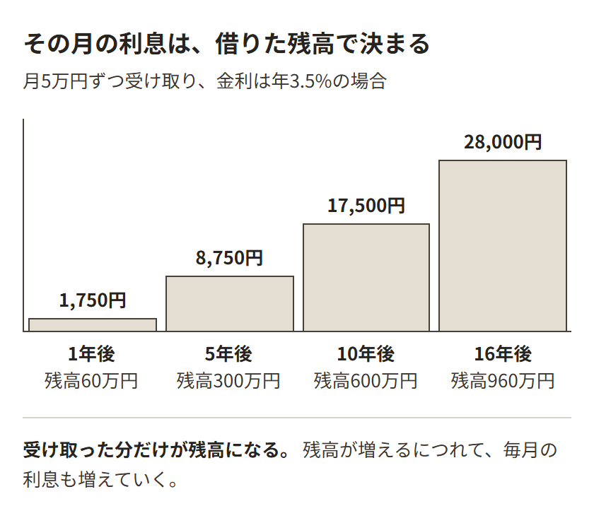 月5万円ずつ受け取り年3.5%の場合の、残高とその月の利息の増え方。1年後は残高60万円で月1,750円、5年後は300万円で月8,750円、10年後は600万円で月17,500円、16年後は960万円で月28,000円
