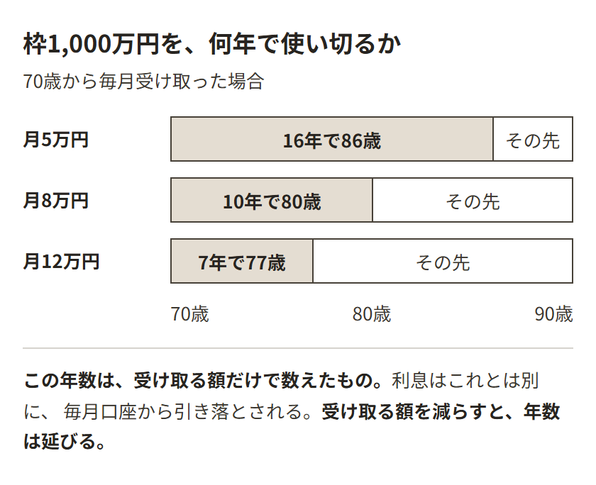 限度額1,000万円を70歳から毎月受け取った場合に使い切るまでの年数。月5万円なら16年で86歳、月8万円なら10年で80歳、月12万円なら7年で77歳