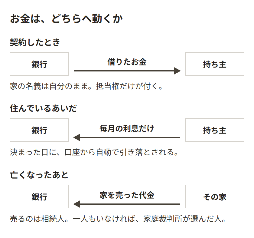 リバースモーゲージのお金の流れ。契約すると銀行から借りたお金を受け取り、名義は自分のまま住み続ける。生きているあいだは毎月利息だけを払う。亡くなったあとは、相続人か、家庭裁判所が選んだ人が家を売り、その代金で元金を返す