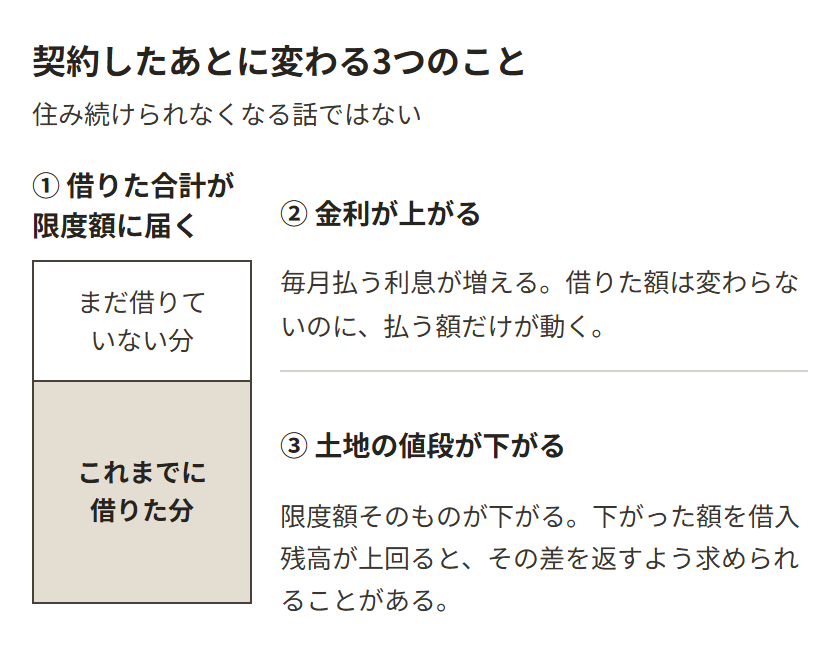 契約したあとに変わる3つのこと。借りた合計が限度額に届くと、それ以上は借りられない。金利が上がると毎月の利息が増える。土地の値段が下がると限度額そのものが下がる