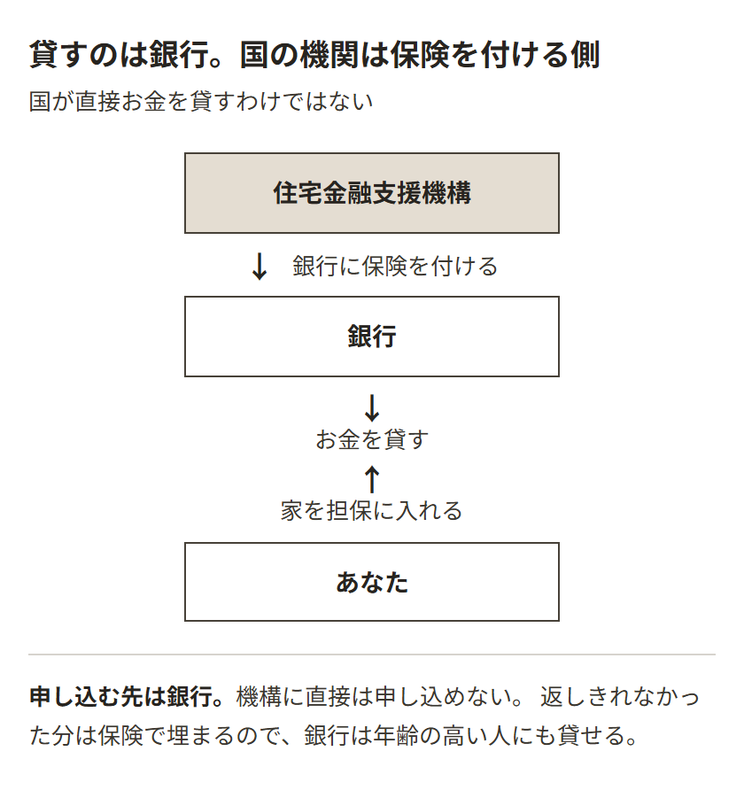 リ・バース60の3者の関係。住宅金融支援機構が銀行に保険を付け、銀行があなたにお金を貸す。あなたは家を担保に入れる。申し込む先は銀行で、機構に直接は申し込めない