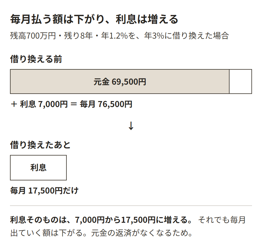 住宅ローンからリ・バース60への借り換え。借り換える前は元金と利息を毎月返すが、借り換えたあとは利息だけになる。元金は亡くなったあとに家を売って返す