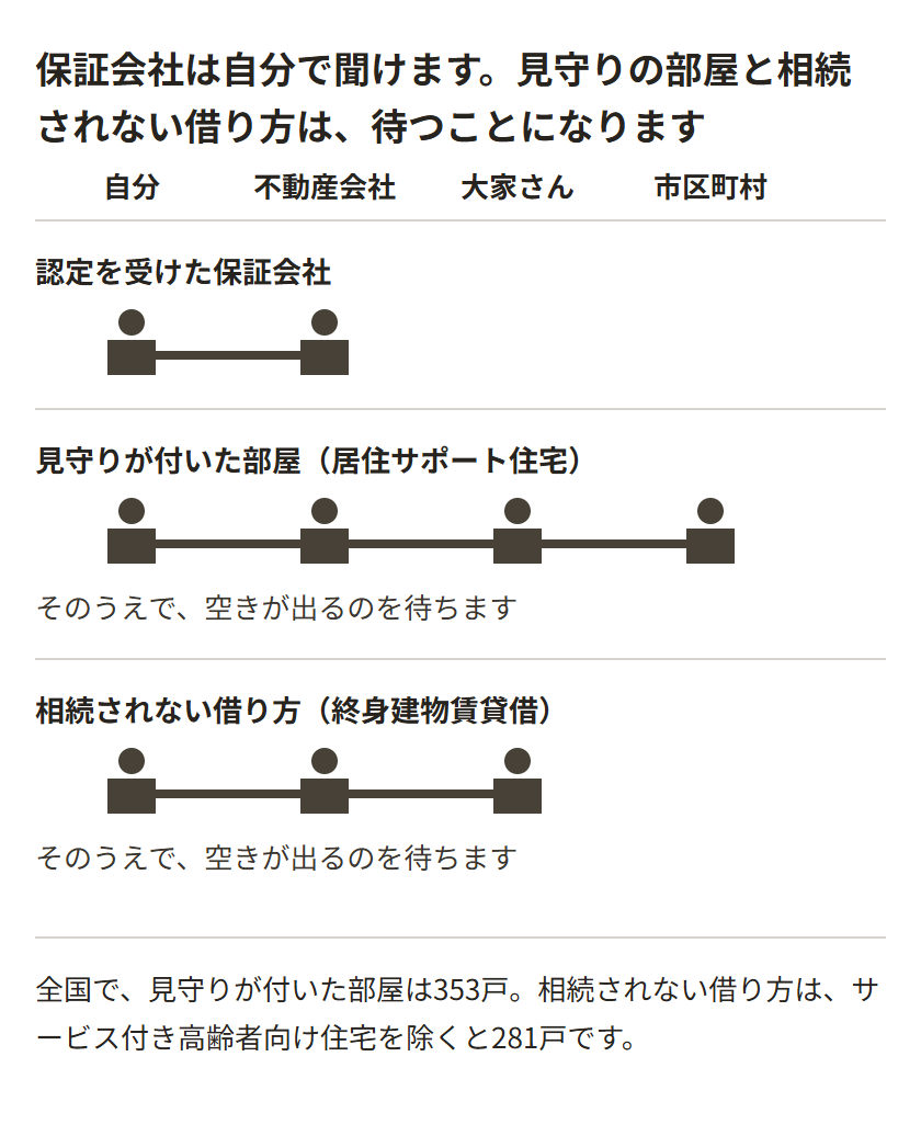 自分・不動産会社・大家さん・市区町村を人型で横に並べ、その決まりを使えるようにするために動く人だけを描いた図。認定を受けた保証会社は自分と不動産会社の2人で線が終わる。見守りが付いた部屋は市区町村まで4人、相続されない借り方は大家さんまで3人が線でつながり、そのうえで空きが出るのを待つ。全国で、見守りが付いた部屋は353戸。相続されない借り方は、サービス付き高齢者向け住宅を除くと281戸