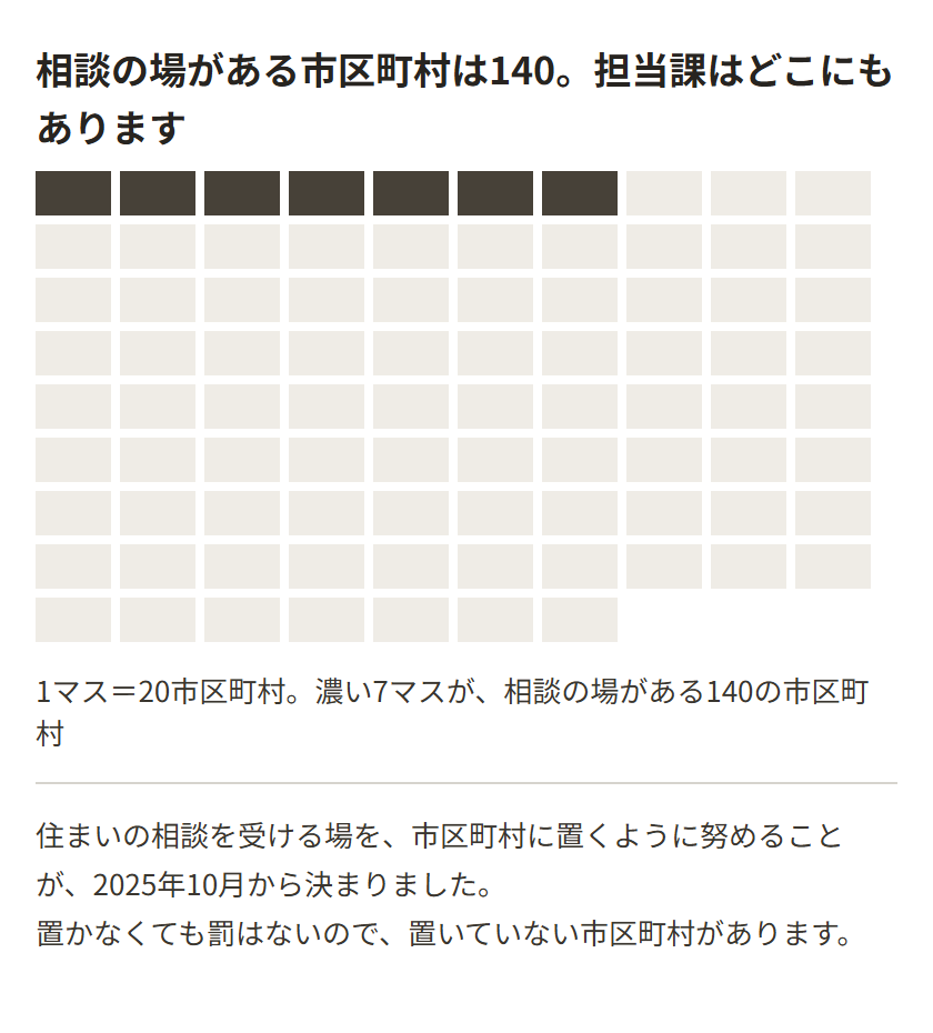 全国1,741の市区町村を87のマス目で表し、住まいの相談を受ける場(居住支援協議会)がある140の市区町村にあたる7マスだけを濃く塗った図。1マスが20市区町村にあたる。住宅の担当課は、どの市区町村にもある