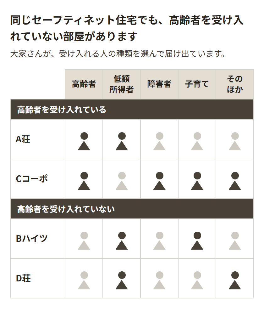 高齢者を受け入れている部屋と、受け入れていない部屋を上下に分けた図。高齢者・低額所得者・障害者・子育て・そのほかの5列に、受け入れている枠は濃い人型、受け入れていない枠は薄い人型を置いてある。上のA荘とCコーポは高齢者の列が濃く、下のBハイツとD荘は薄い