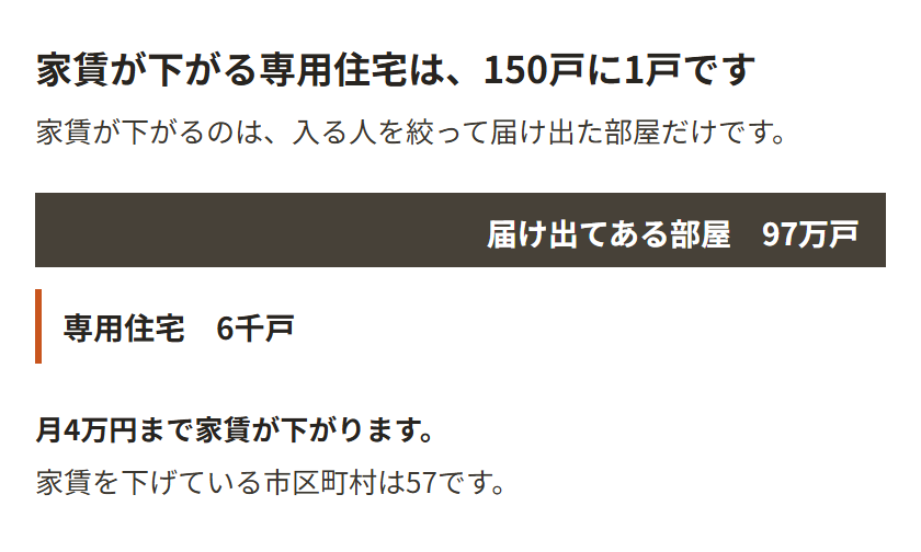 届け出てある部屋97万戸を横いっぱいの帯で示し、そのすぐ下に同じ縮尺で専用住宅6千戸の帯を並べた図。専用住宅の帯は線ほどの太さしかなく、150戸に1戸であることが長さの差で分かる。専用住宅は月4万円まで家賃が下がり、家賃を下げている市区町村は57