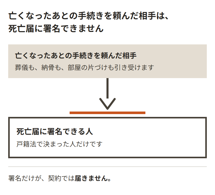 亡くなったあとの手続きを頼んだ相手から、死亡届に署名できる人の枠へ向かって伸びた矢印が、枠の手前で止まっている図。枠の中は、戸籍法で決まった人だけ。契約で葬儀も納骨も頼めるが、署名だけは届かない。