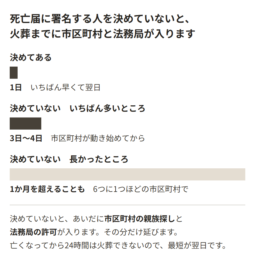 死亡届に署名する人を決めている場合と決めていない場合で、火葬までの日数を横棒の長さで比べた図。決めてあれば、いちばん早くて翌日の1日。決めていないと、市区町村が動き始めてから3日から4日がいちばん多い。1か月を超えた例のある市区町村も、6つに1つほどある。決めていないと、あいだに市区町村の親族探しと、法務局の許可が入る。亡くなってから24時間は火葬できないので、最短が翌日になる。