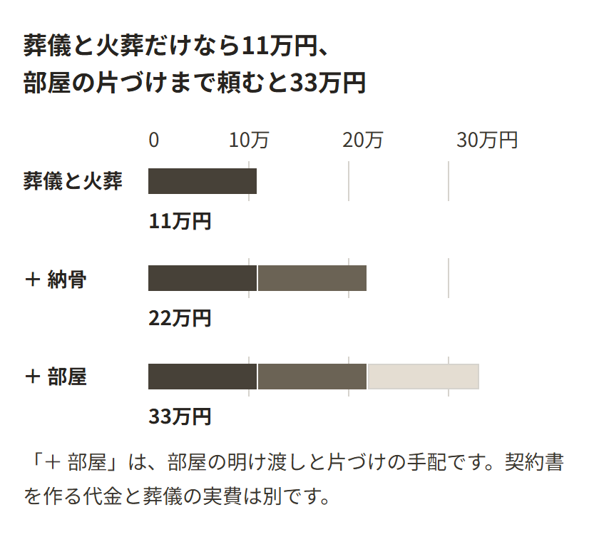 頼む項目を足していくと報酬がいくらになるかを積み上げた図。葬儀と火葬の手続きだけなら11万円、納骨まで入れると22万円、部屋の明け渡しと片づけの手配まで入れると33万円