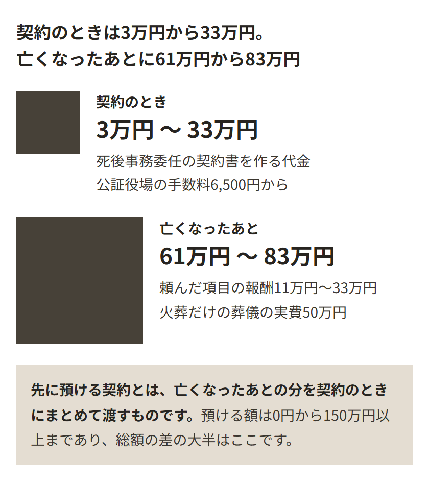 契約のときと、亡くなったあとにかかる額を、大きさの違う2つの箱で比べた図。契約のときは死後事務委任の契約書を作る代金3万円から33万円と、公証役場の手数料6,500円から。亡くなったあとは頼んだ項目の報酬11万円から33万円と、火葬だけにした場合の葬儀の実費50万円で、61万円から83万円。先に預ける契約は、下の箱の中身を契約のときにまとめて渡す
