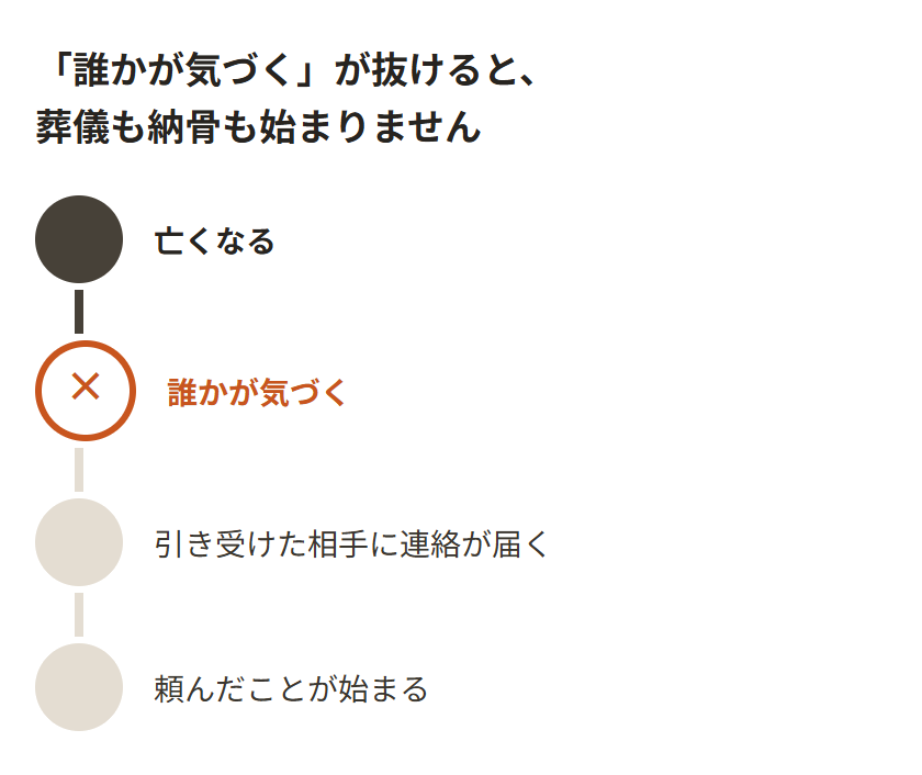 死後事務委任が動き出すまでの4つの段を縦につないだ図。亡くなる、誰かが気づく、引き受けた相手に連絡が届く、頼んだことが始まる。2つめの「誰かが気づく」に×が置かれ、そこから先が薄くなっている。気づく人がいないと、あとの2つは始まらない
