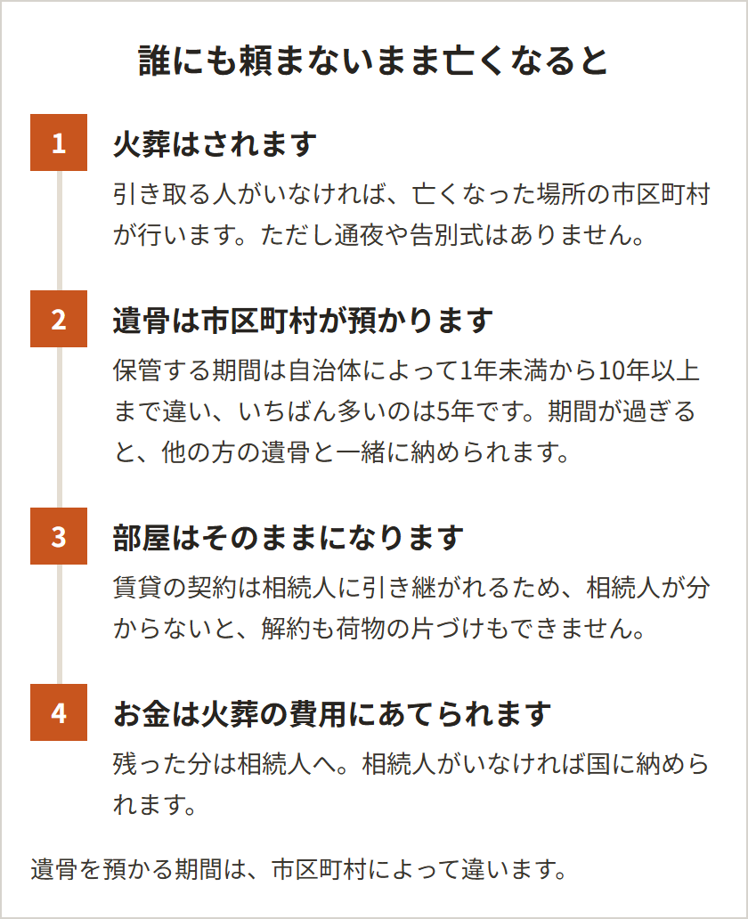 誰にも頼まないまま亡くなると、市区町村が火葬を行うが葬儀はない。遺骨は自治体が数年預かったあと合祀される。部屋は相続人が分からないと解約も片づけもできない。財産は火葬費用にあてられ、残りは相続人か国のものになる