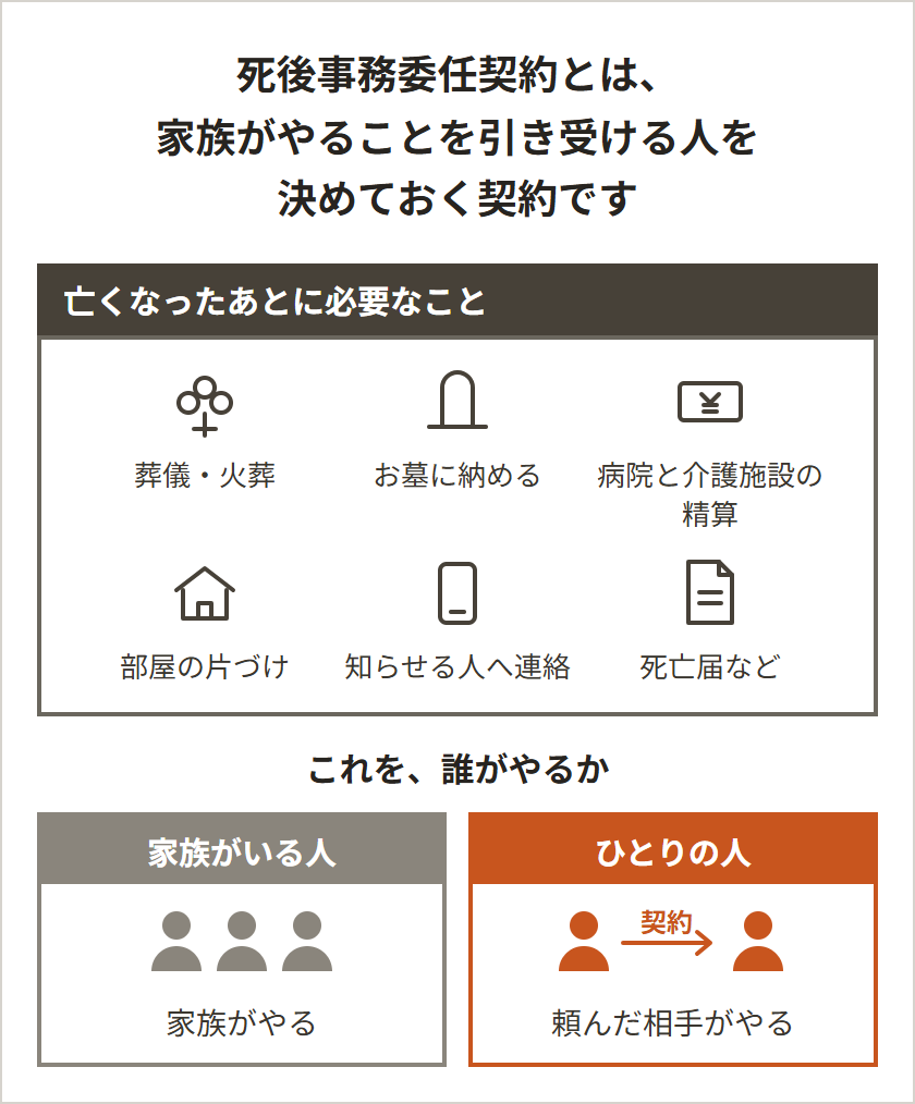 死後事務委任契約とは、家族がやることを引き受ける人を決めておく契約。葬儀・火葬、お墓に納める、病院や施設の支払い、部屋の片づけ、知らせたい人への連絡、役所への届け出。家族がいる人は家族が行い、ひとりの人は頼んだ相手が行う