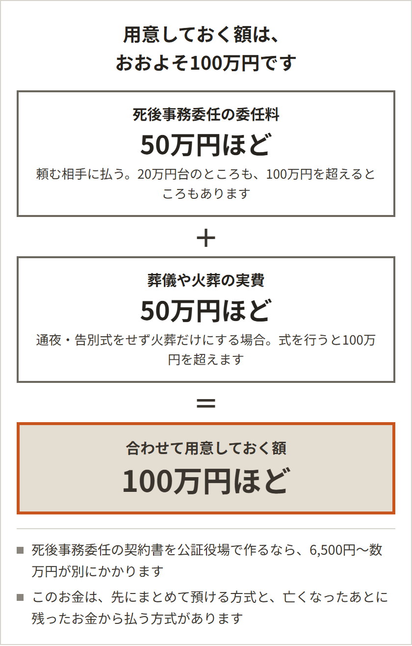 死後事務委任にかかるお金。委任料が20万〜100万円、公証役場に払う手数料が6,500円〜数万円。これとは別に要るお金として、葬儀や火葬に実際にかかるお金が20万〜40万円、先に預けておくお金が0〜150万円。総額いくらの差の大半は、預けるお金の違い