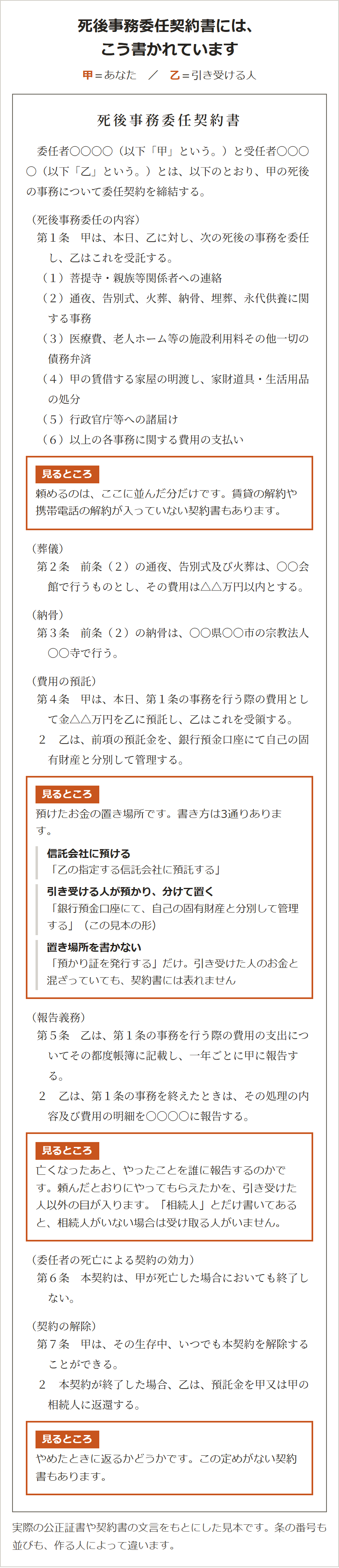 死後事務委任契約書の見本。甲は本人、乙は頼んだ相手。第1条に委任する事務の一覧、第2条に葬儀を行う会館と費用の上限、第3条に納骨する寺、第4条に預ける金額と分別して管理する定め、第5条に一年ごとの報告と事務を終えたあとの報告先、第6条に本人が死亡しても契約が終了しないこと、第7条に生存中はいつでも解除できることと預託金の返還。見るところは、頼めるのは並んだ分だけであること、預けたお金の置き場所の3通りの書き方、亡くなったあとの報告先、やめたときに返るかどうか