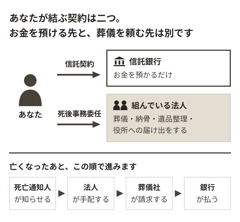 信託銀行を通して死後事務を頼むときの契約の相手を示した図。本人から二本の矢印が伸び、上の信託契約の先が信託銀行、下の死後事務委任契約の先が組んでいる法人。銀行は預かるだけ、法人は葬儀・納骨・遺品整理・届け出をする。下段に亡くなったあとの流れとして、死亡通知人が知らせる、法人が葬儀を手配する、葬儀社が請求する、銀行が預かったお金から払う、の四つが並ぶ