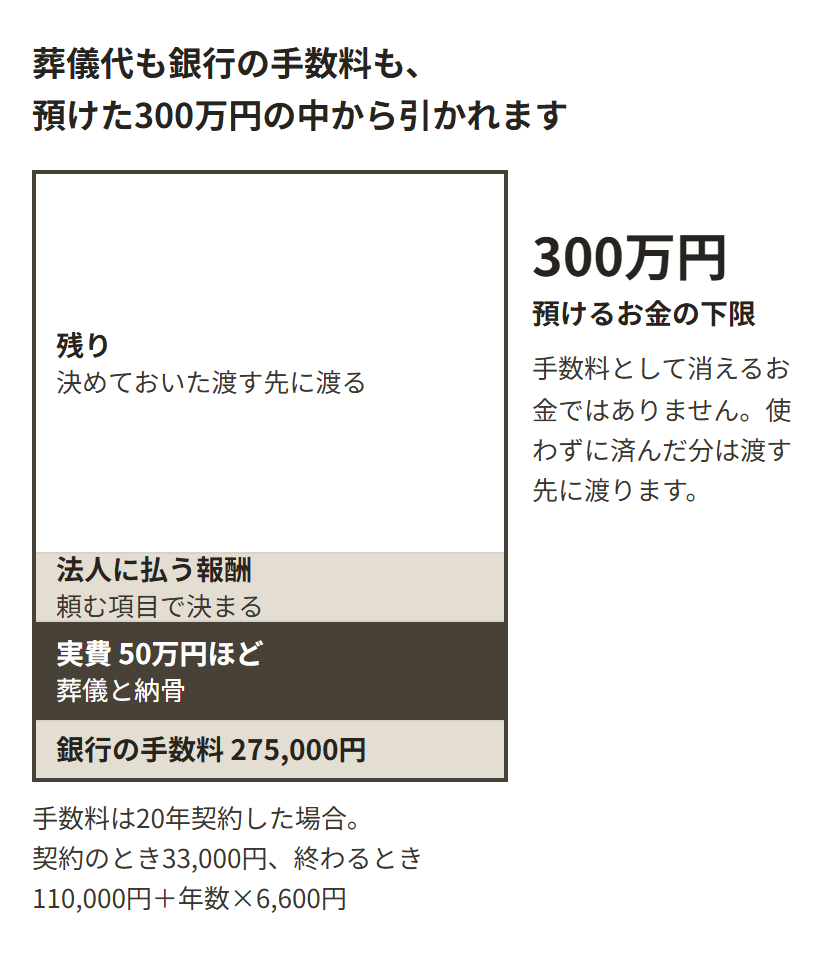 預けた300万円から何が引かれるかを、高さを金額に合わせた一本の柱で示した図。下から銀行に払う手数料275,000円、葬儀と納骨の実費50万円ほど、法人に払う報酬、残りの順に積まれている。報酬は頼む項目で決まるため額を入れていない。残りは決めておいた渡す先に渡る