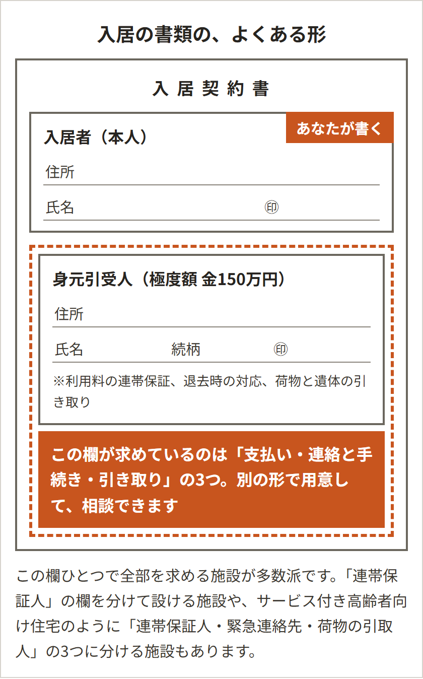 入居契約書の再現図。本人の欄のほかに身元引受人の欄があり、そこに利用料の連帯保証・退去時の対応・荷物と遺体の引き取りが求められる。別の形で用意して施設に相談できる