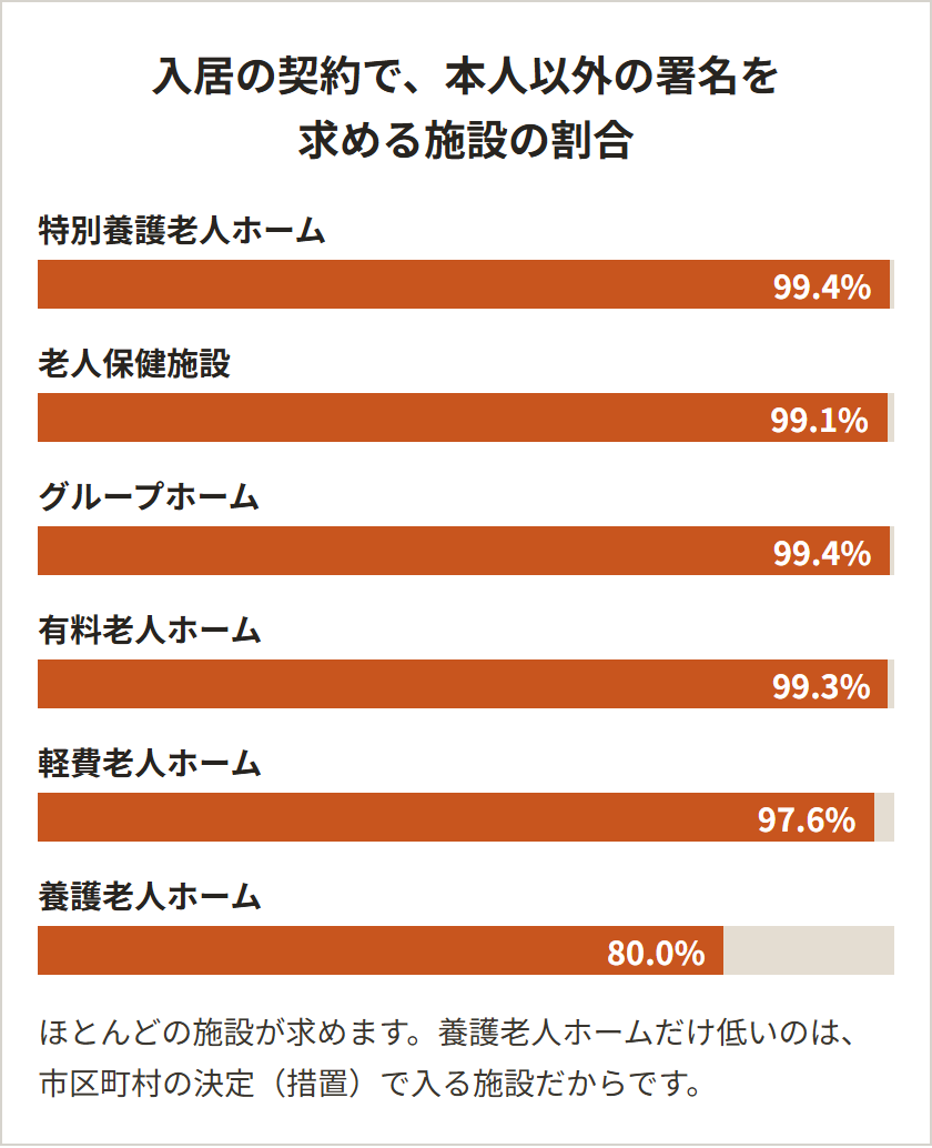 入居の契約で本人以外の署名を求める施設の割合。特別養護老人ホーム99.4%、老人保健施設99.1%、グループホーム99.4%、有料老人ホーム99.3%、軽費老人ホーム97.6%、養護老人ホーム80.0%