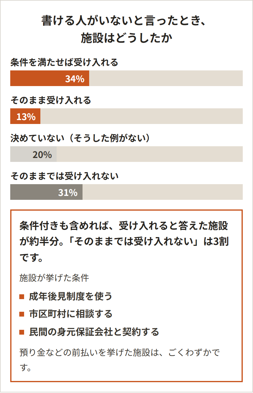 書ける人がいないと言ったとき施設はどうしたか。条件を満たせば受け入れる34%、そのまま受け入れる13%、決めていない20%、そのままでは受け入れない31%。施設が挙げた条件は成年後見制度を使う、市区町村に相談する、民間の身元保証会社と契約する