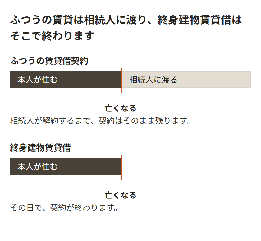ふつうの賃貸借契約と終身建物賃貸借を、時間の帯で比べた図。ふつうの契約は亡くなったあとも帯が続き、相続人が解約するまで家賃が発生する。終身建物賃貸借は亡くなった時点で帯が終わる